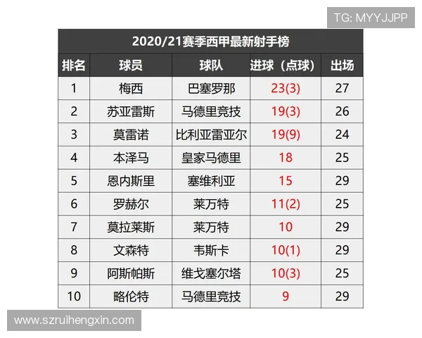 1920赛季至今欧冠创造机会榜单：登贝莱领衔38次位居第一